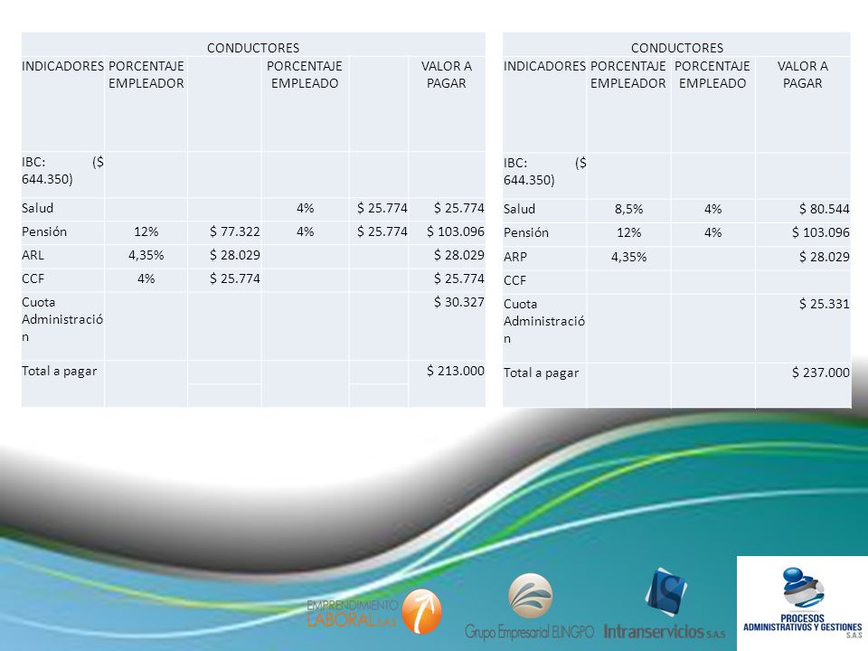 CONDUCTORES INDICADORES. PORCENTAJE EMPLEADOR. PORCENTAJE EMPLEADO. VALOR A PAGAR. IBC: ($ )
