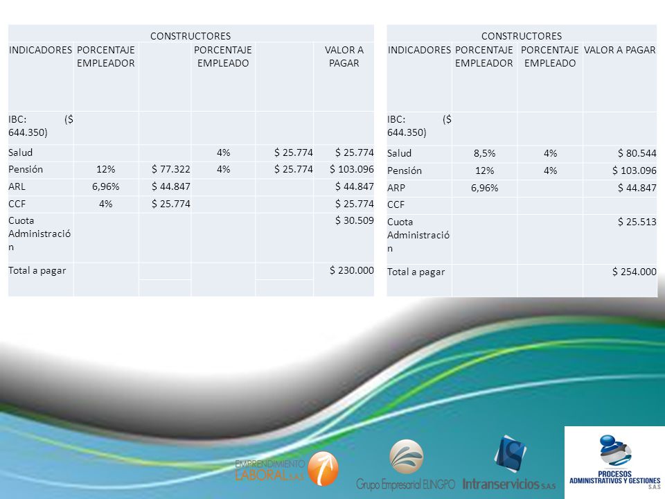 CONSTRUCTORES INDICADORES. PORCENTAJE EMPLEADOR. PORCENTAJE EMPLEADO. VALOR A PAGAR. IBC: ($ )