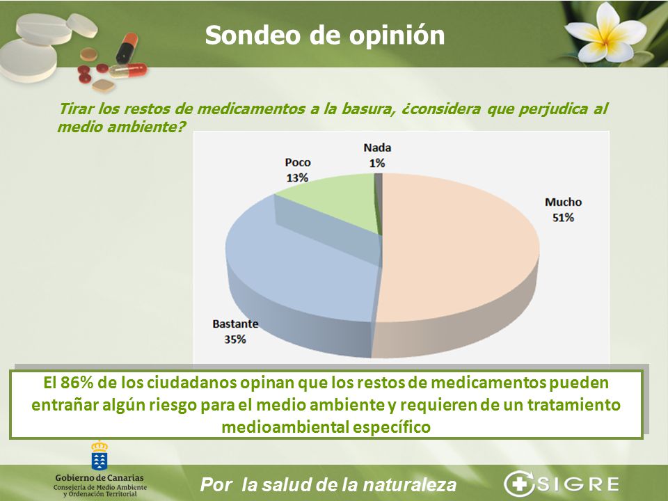 Sondeo de opinión Tirar los restos de medicamentos a la basura, ¿considera que perjudica al medio ambiente