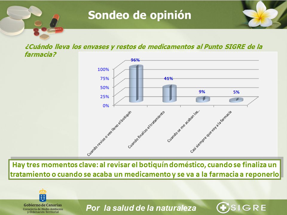 Sondeo de opinión ¿Cuándo lleva los envases y restos de medicamentos al Punto SIGRE de la farmacia