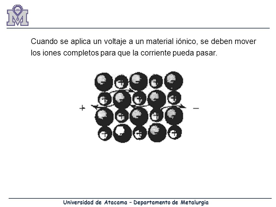 Cuando se aplica un voltaje a un material iónico, se deben mover los iones completos para que la corriente pueda pasar.