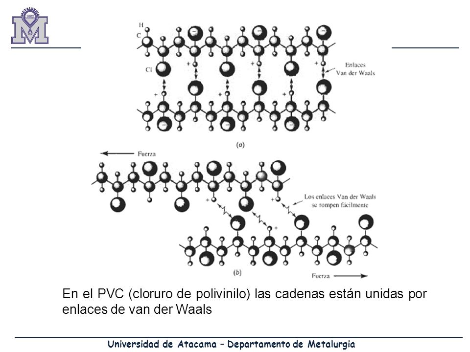 En el PVC (cloruro de polivinilo) las cadenas están unidas por enlaces de van der Waals