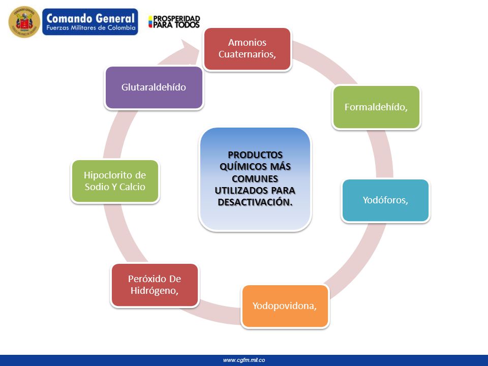 PRODUCTOS QUÍMICOS MÁS COMUNES UTILIZADOS PARA DESACTIVACIÓN.