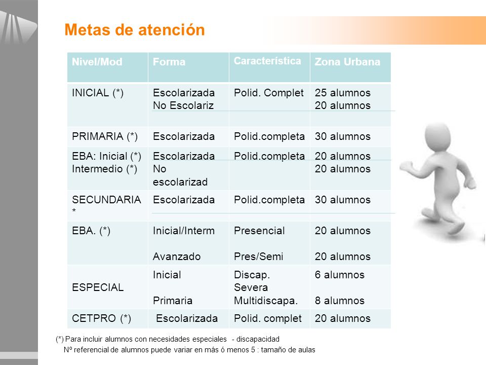 Metas de atención Nivel/Mod Forma Zona Urbana INICIAL (*) Escolarizada