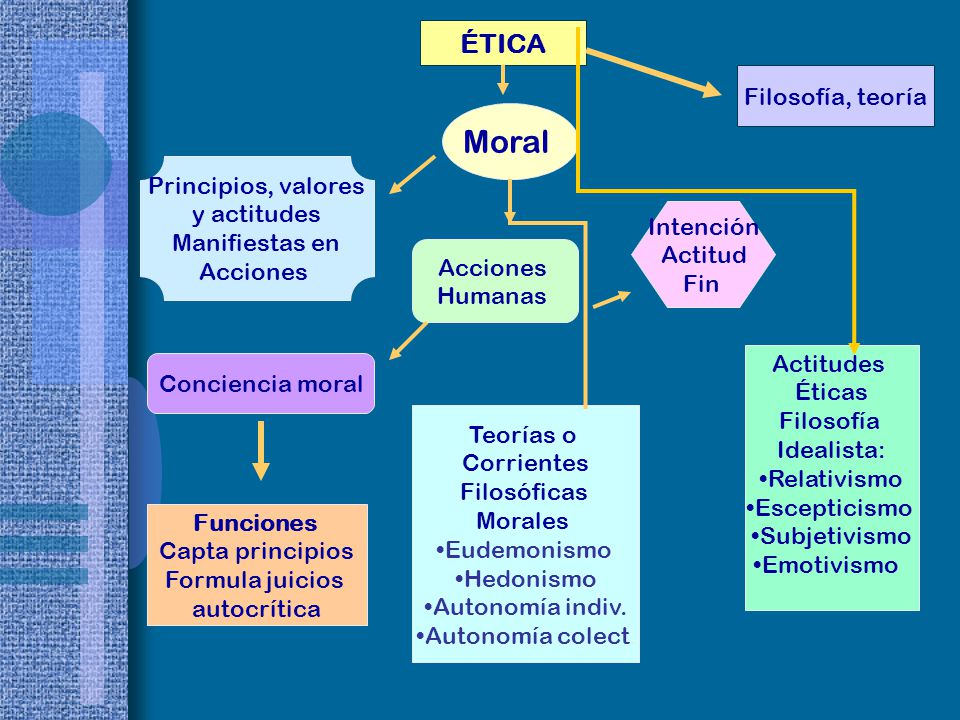 Moral ÉTICA Filosofía, teoría Principios, valores y actitudes