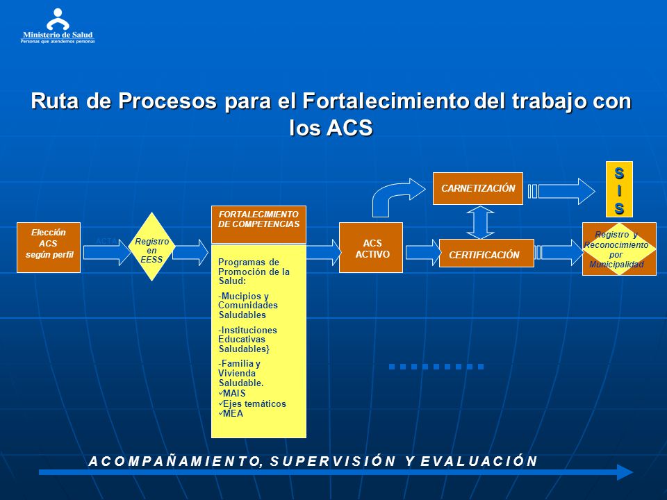Ruta de Procesos para el Fortalecimiento del trabajo con los ACS