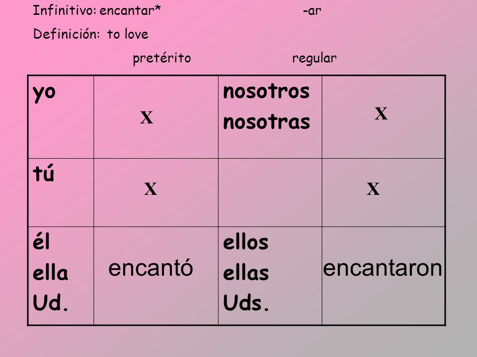 encantó encantaron yo nosotros nosotras tú él ella Ud. ellos ellas
