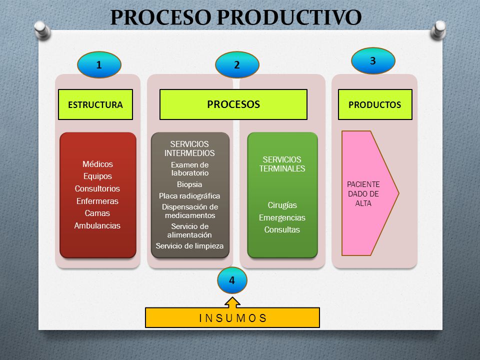 PROCESO PRODUCTIVO PROCESOS 4 I N S U M O S ESTRUCTURA PRODUCTOS