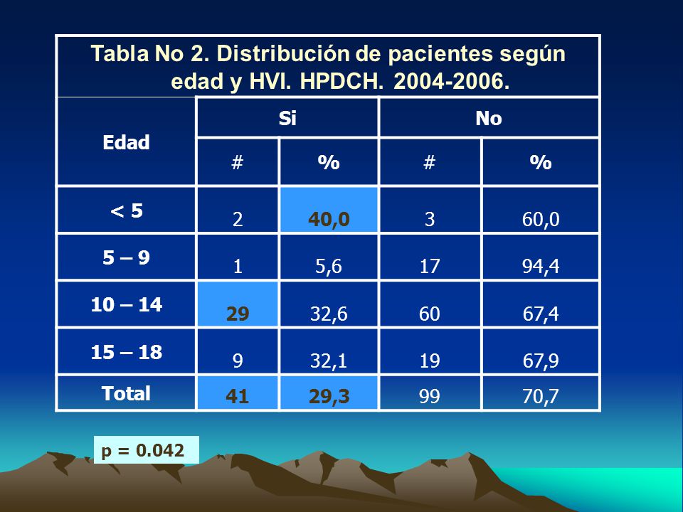 Tabla No 2. Distribución de pacientes según edad y HVI. HPDCH