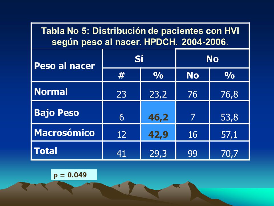 Tabla No 5: Distribución de pacientes con HVI según peso al nacer
