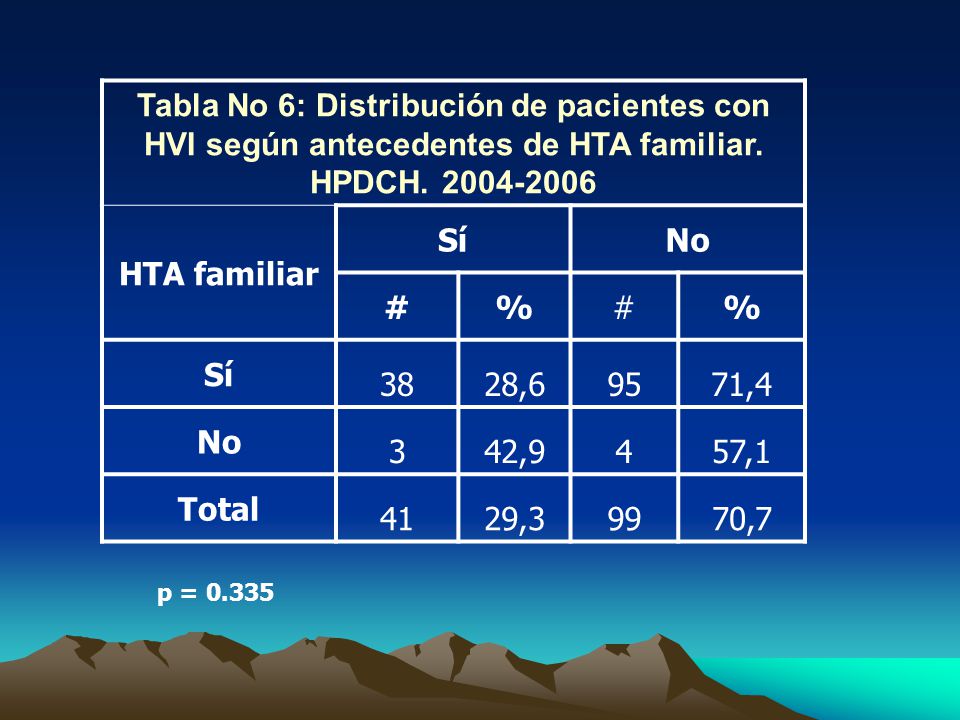 Tabla No 6: Distribución de pacientes con HVI según antecedentes de HTA familiar. HPDCH