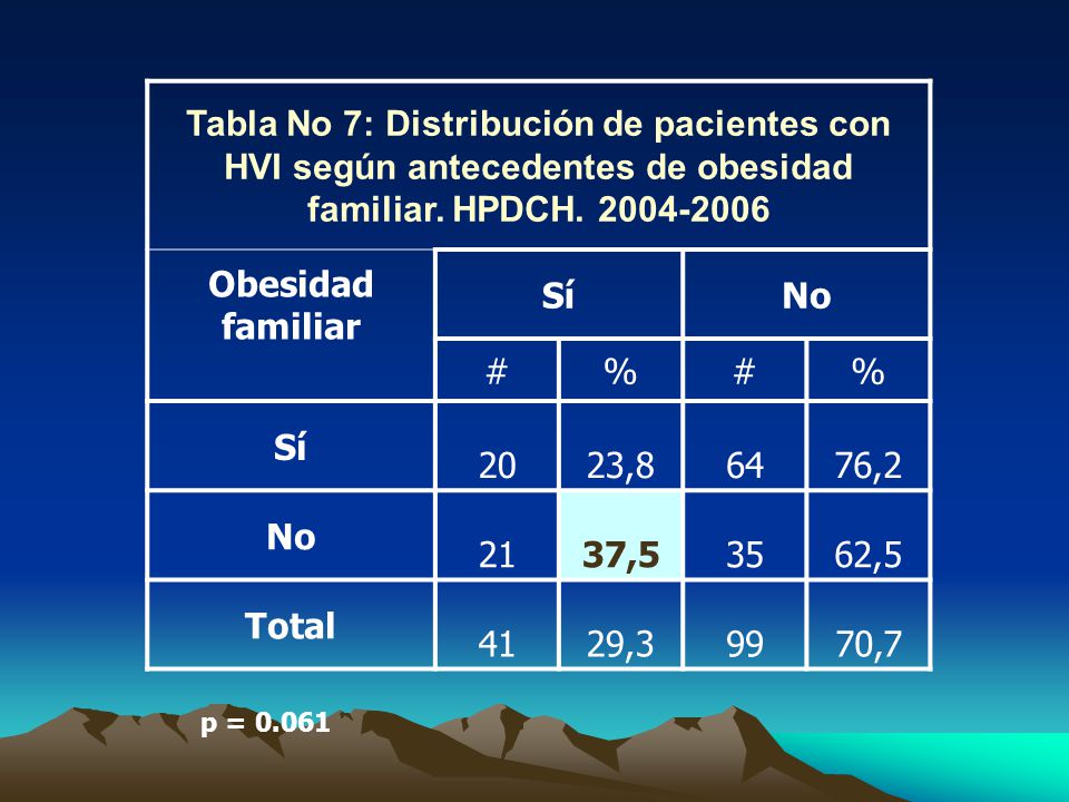 Tabla No 7: Distribución de pacientes con HVI según antecedentes de obesidad familiar. HPDCH