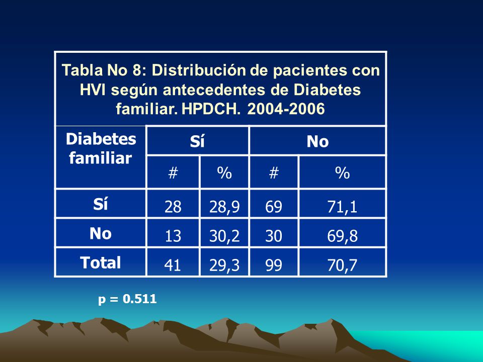 Tabla No 8: Distribución de pacientes con HVI según antecedentes de Diabetes familiar. HPDCH