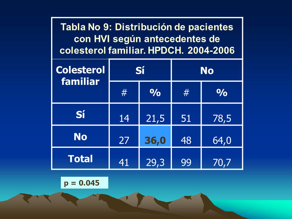 Tabla No 9: Distribución de pacientes con HVI según antecedentes de colesterol familiar. HPDCH