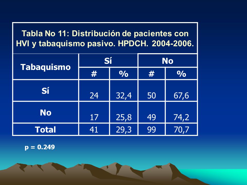 Tabla No 11: Distribución de pacientes con HVI y tabaquismo pasivo