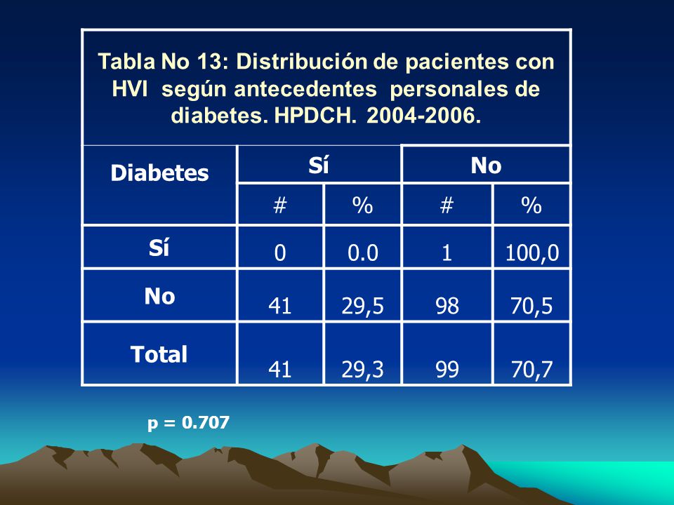Tabla No 13: Distribución de pacientes con HVI según antecedentes personales de diabetes. HPDCH