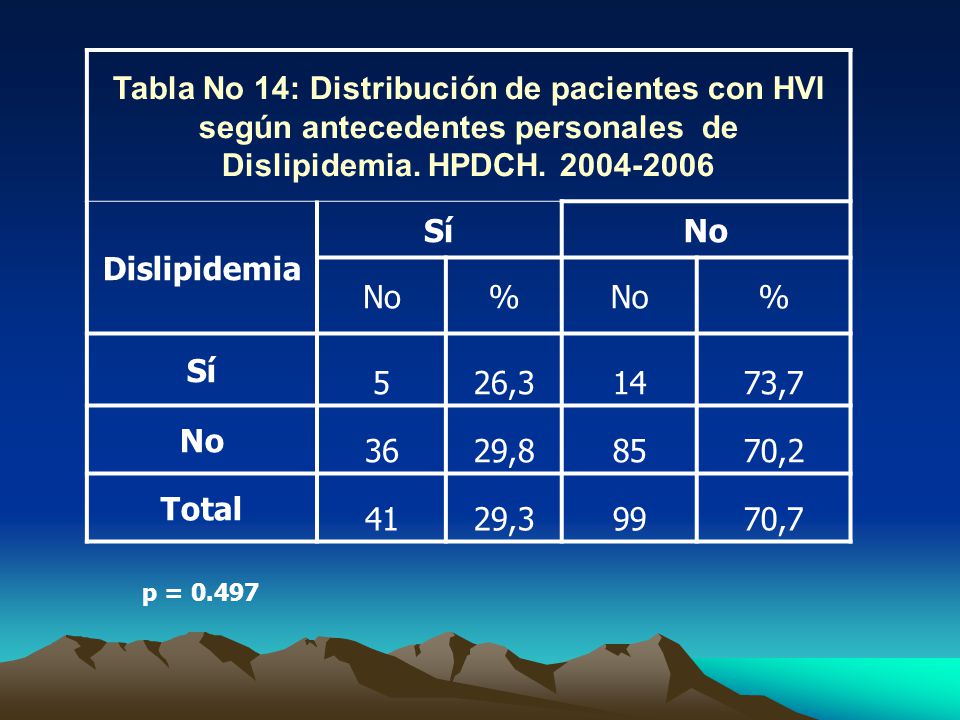 Tabla No 14: Distribución de pacientes con HVI según antecedentes personales de Dislipidemia. HPDCH