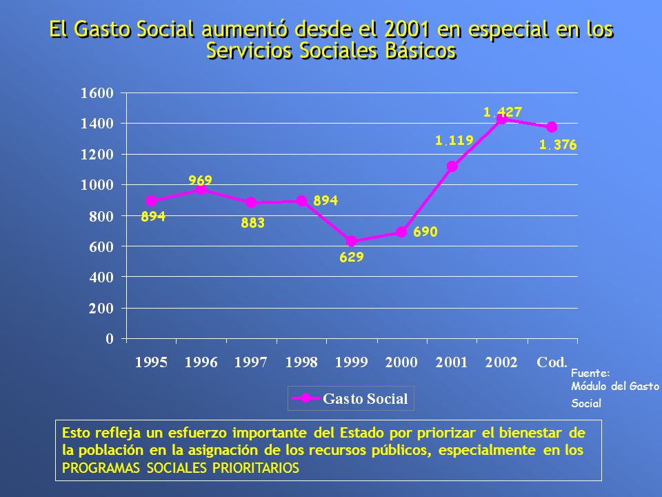 El Gasto Social aumentó desde el 2001 en especial en los Servicios Sociales Básicos