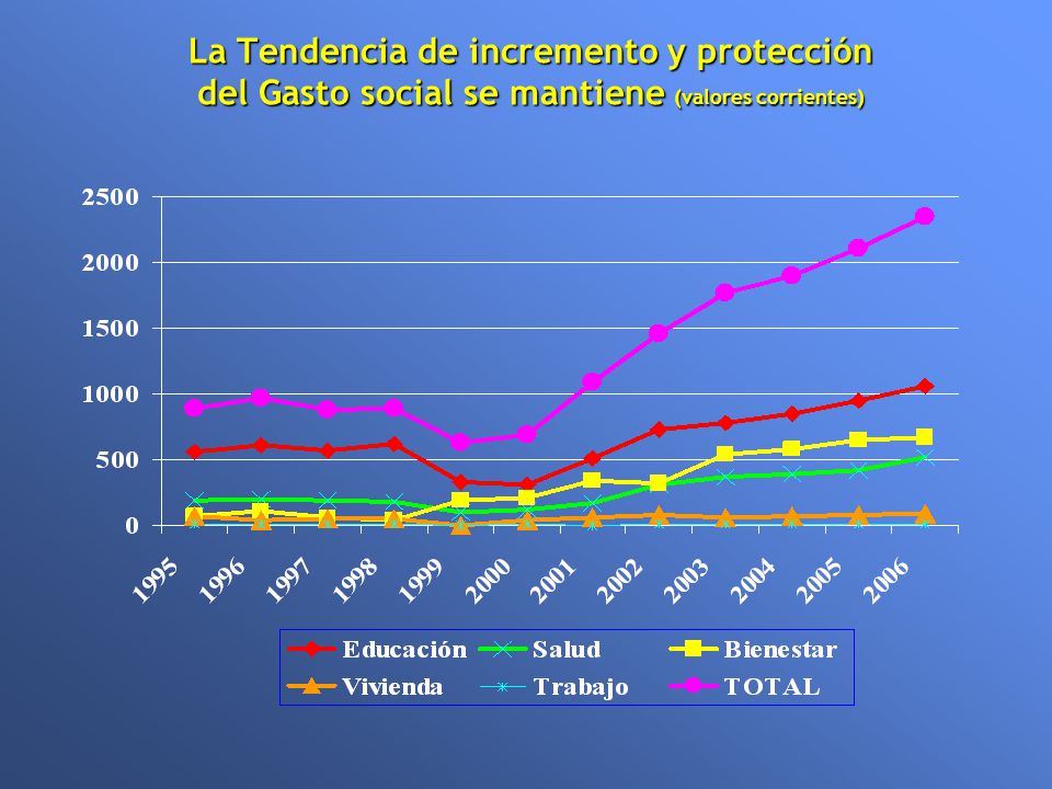 La Tendencia de incremento y protección del Gasto social se mantiene (valores corrientes)