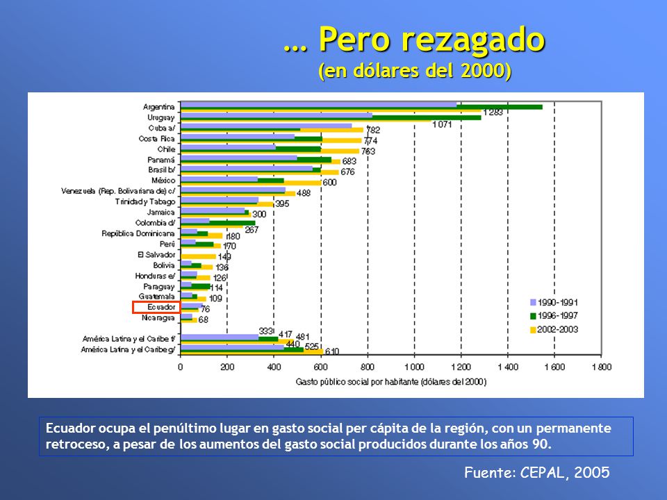 … Pero rezagado (en dólares del 2000) Fuente: CEPAL, 2005