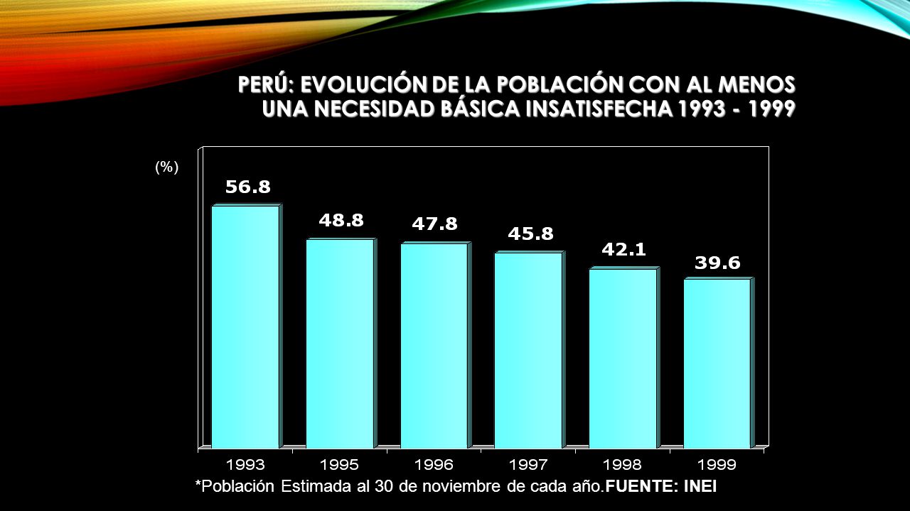 Perú: Evolución de la Población con al Menos una Necesidad Básica Insatisfecha