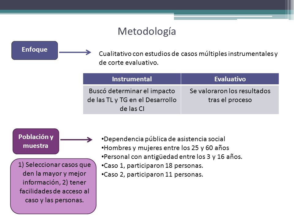 Metodología Enfoque. Cualitativo con estudios de casos múltiples instrumentales y de corte evaluativo.