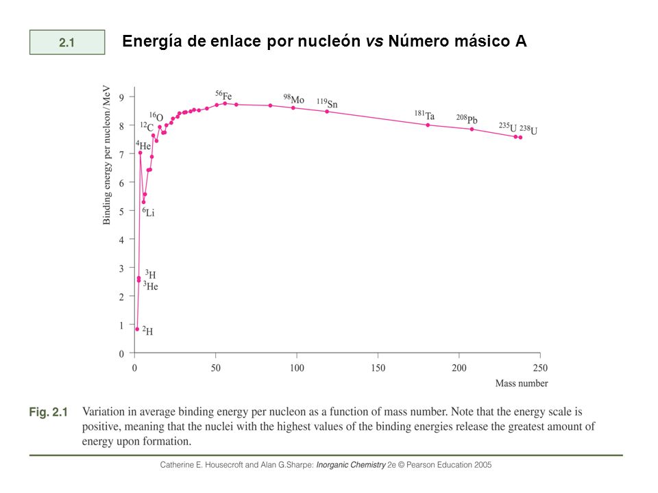Energía de enlace por nucleón vs Número másico A