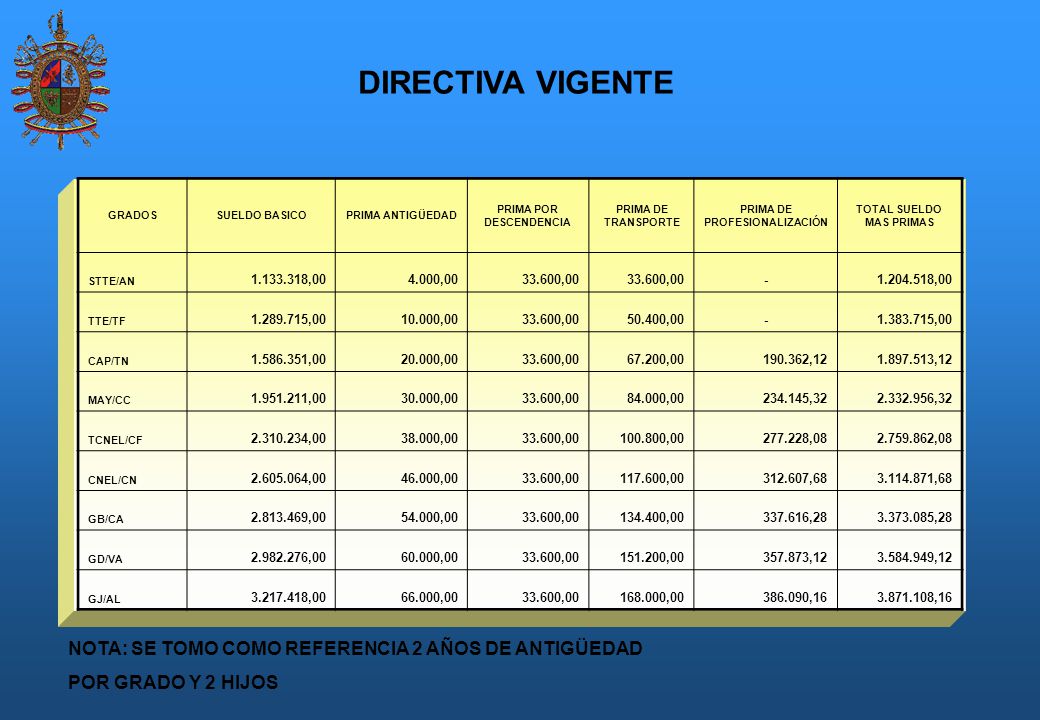 DIRECTIVA VIGENTE NOTA: SE TOMO COMO REFERENCIA 2 AÑOS DE ANTIGÜEDAD