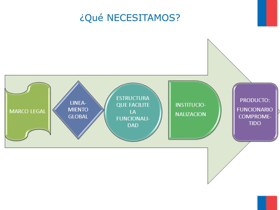 ¿Qué NECESITAMOS ESTRUCTURA QUE FACILITE LA FUNCIONALI-DAD PRODUCTO: