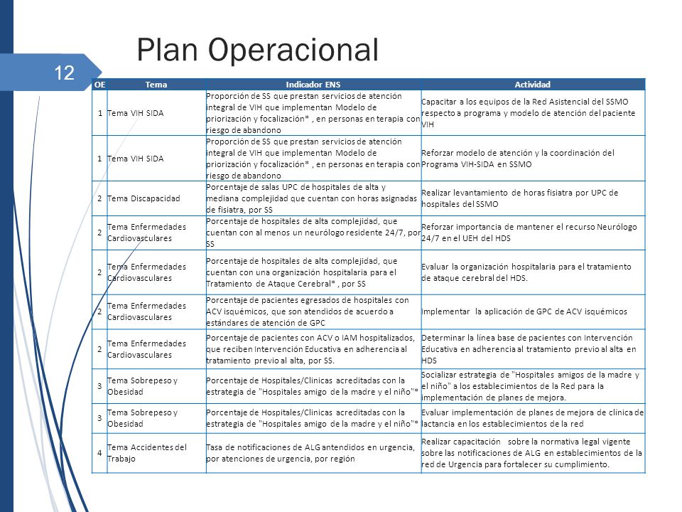Plan Operacional OE Tema Indicador ENS Actividad 1 Tema VIH SIDA