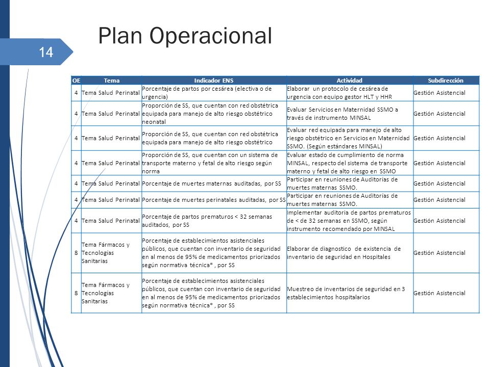 Plan Operacional OE Tema Indicador ENS Actividad Subdirección 4