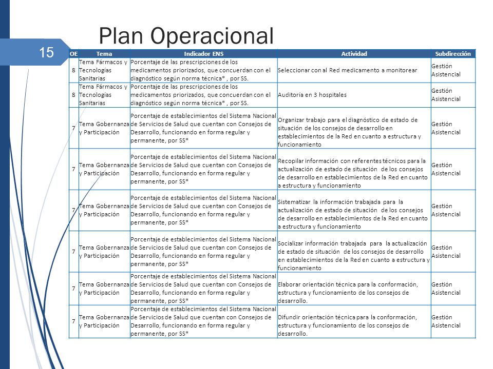 Plan Operacional OE Tema Indicador ENS Actividad Subdirección 8