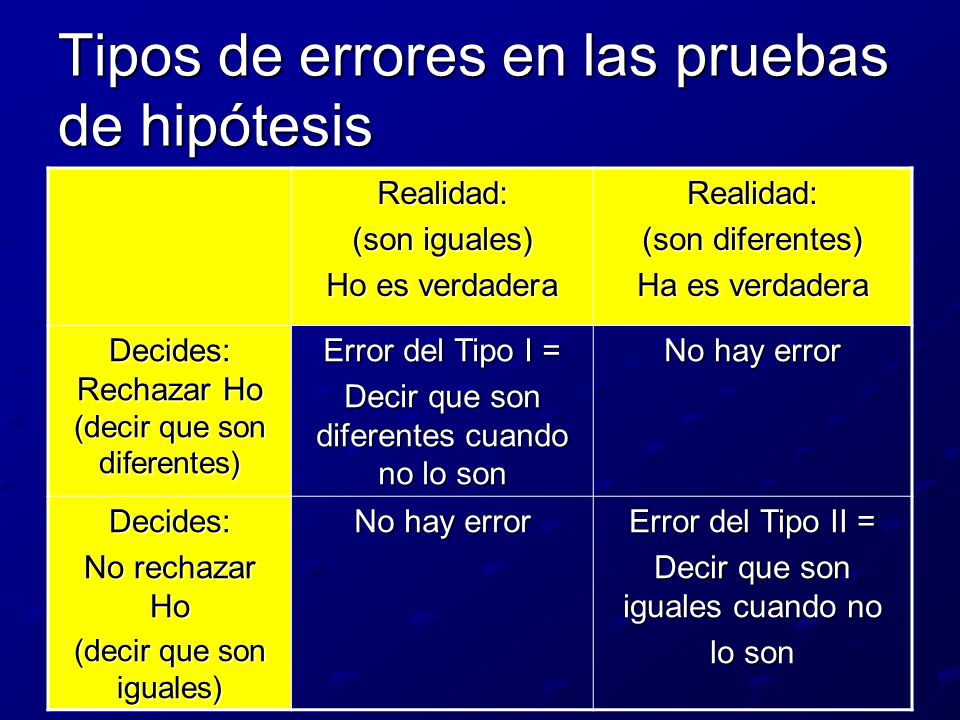 Tipos de errores en las pruebas de hipótesis
