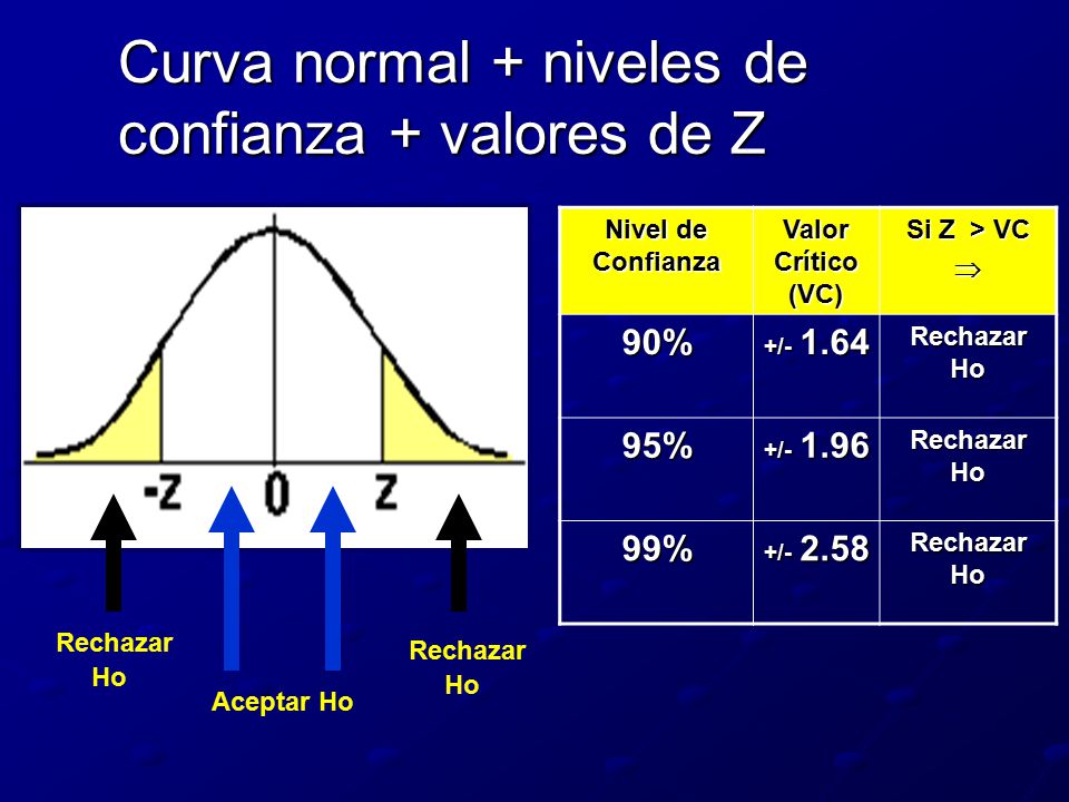 Curva normal + niveles de confianza + valores de Z