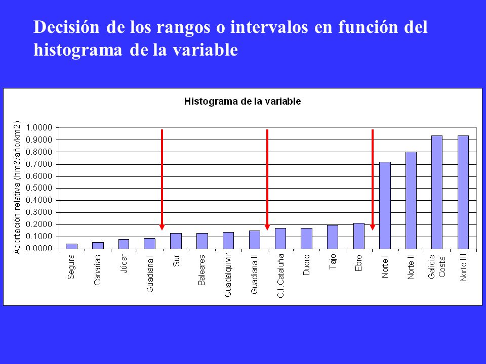 Decisión de los rangos o intervalos en función del histograma de la variable