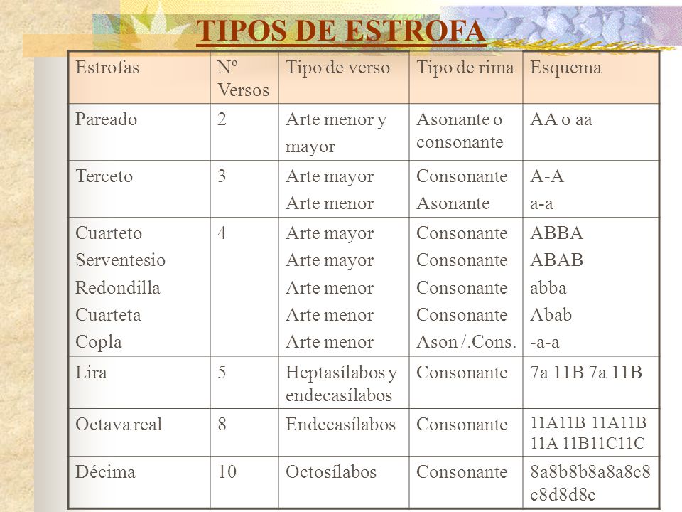 TIPOS DE ESTROFA Estrofas Nº Versos Tipo de verso Tipo de rima Esquema