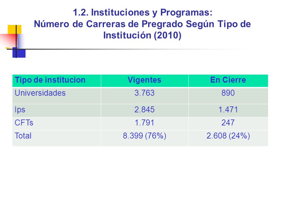 1.2. Instituciones y Programas: Número de Carreras de Pregrado Según Tipo de Institución (2010)