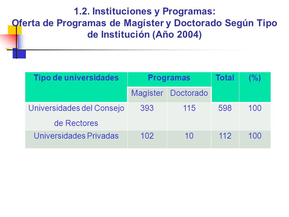 1.2. Instituciones y Programas: Oferta de Programas de Magíster y Doctorado Según Tipo de Institución (Año 2004)
