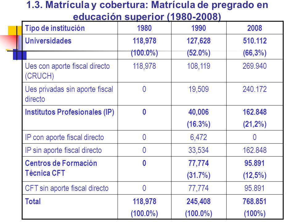 1.3. Matrícula y cobertura: Matrícula de pregrado en educación superior ( )