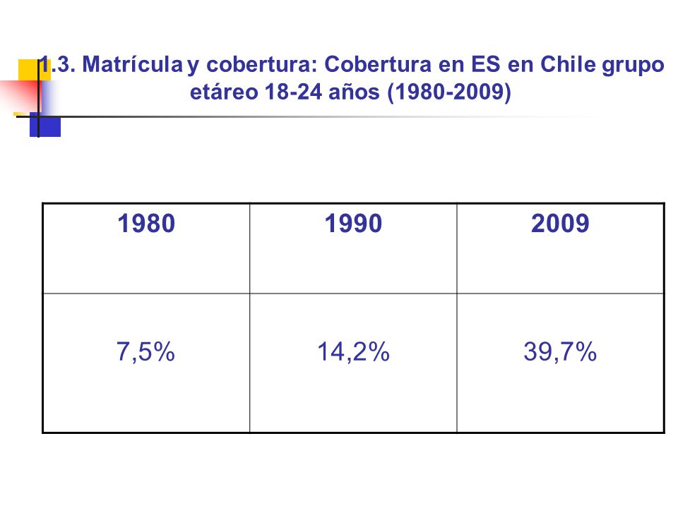 1.3. Matrícula y cobertura: Cobertura en ES en Chile grupo etáreo años ( )