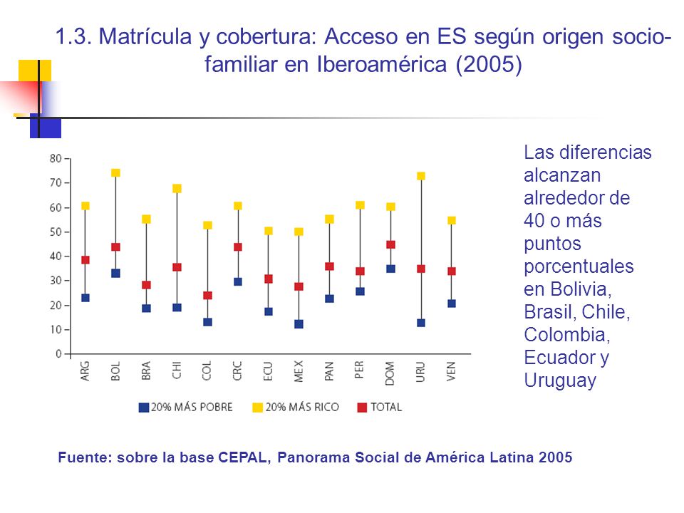 1.3. Matrícula y cobertura: Acceso en ES según origen socio-familiar en Iberoamérica (2005)