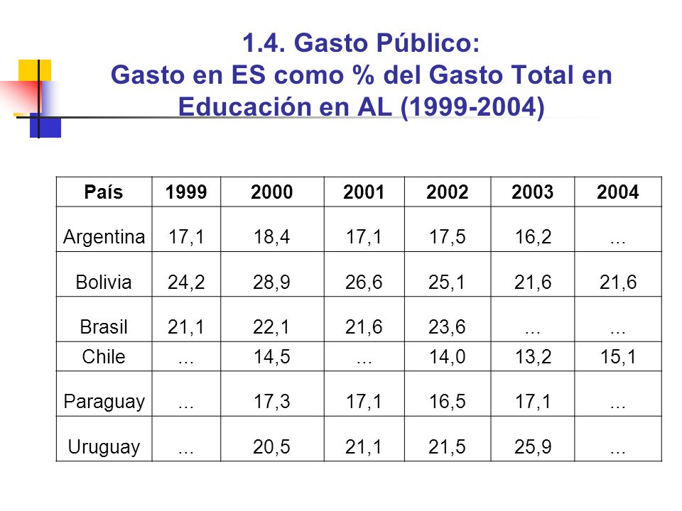 1.4. Gasto Público: Gasto en ES como % del Gasto Total en Educación en AL ( )