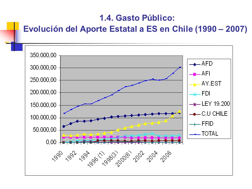 1.4. Gasto Público: Evolución del Aporte Estatal a ES en Chile (1990 – 2007)