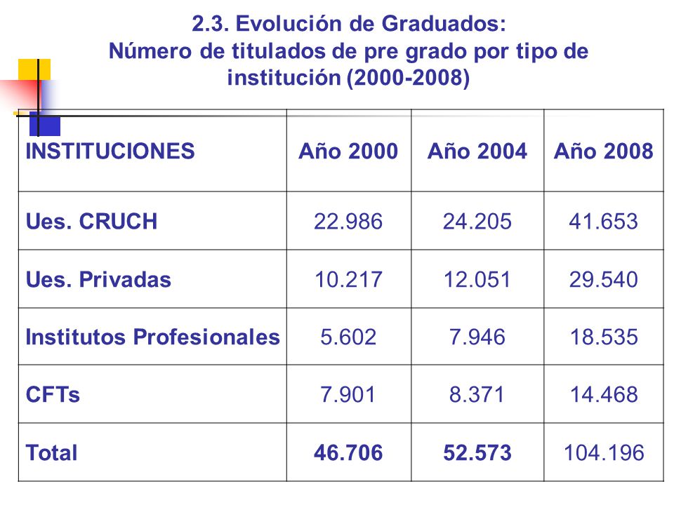 2.3. Evolución de Graduados: Número de titulados de pre grado por tipo de institución ( )