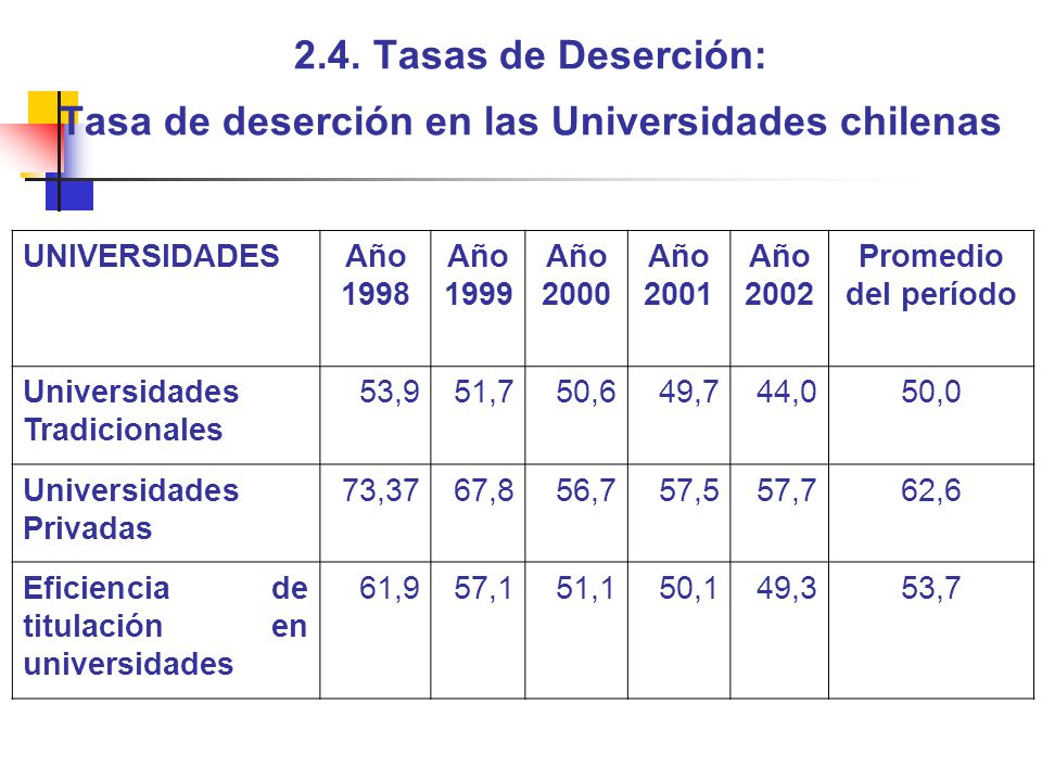 2.4. Tasas de Deserción: Tasa de deserción en las Universidades chilenas