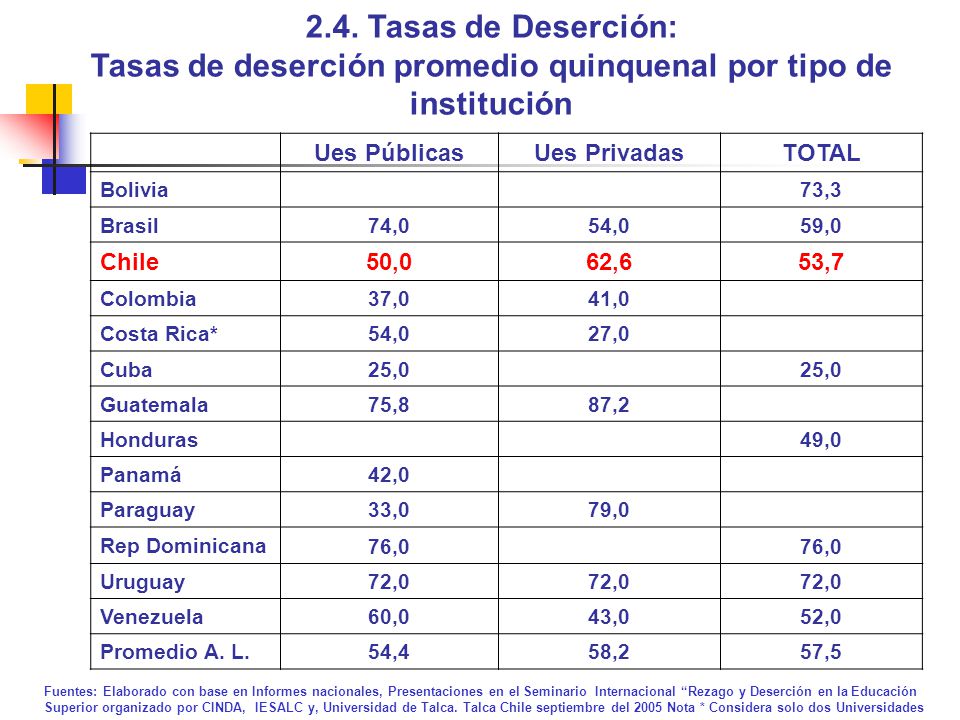 Tasas de deserción promedio quinquenal por tipo de institución