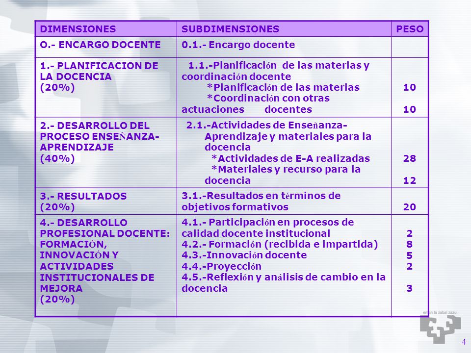 DIMENSIONES SUBDIMENSIONES. PESO. O.- ENCARGO DOCENTE Encargo docente. 1.- PLANIFICACION DE LA DOCENCIA.