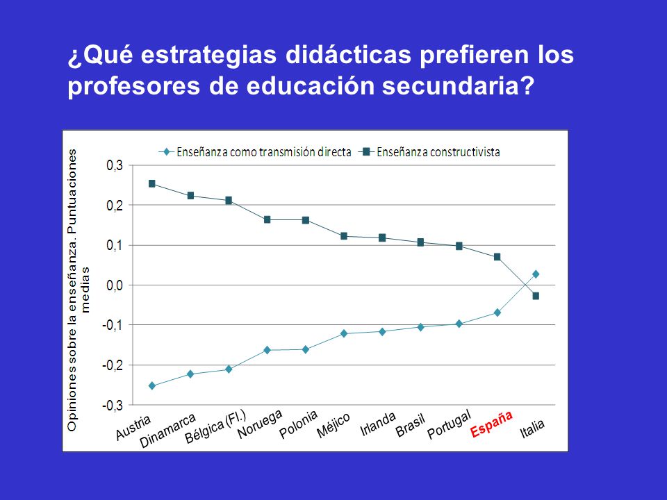¿Qué estrategias didácticas prefieren los profesores de educación secundaria