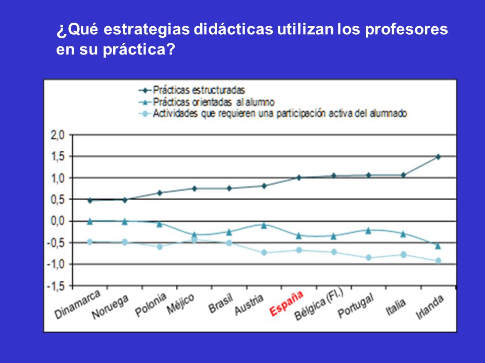 ¿Qué estrategias didácticas utilizan los profesores en su práctica