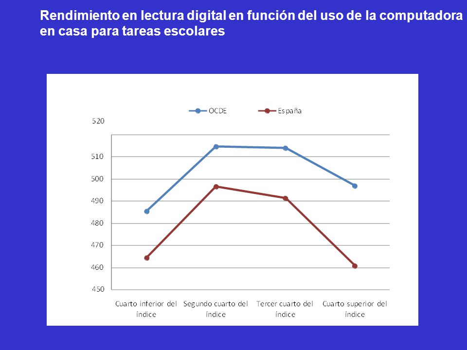 Rendimiento en lectura digital en función del uso de la computadora en casa para tareas escolares
